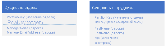 Хранение отдельных сущностей отделов и сотрудников