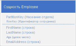 Graphic of employee entity structure that, when used, a client application can use a point query to retrieve an individual employee entity by using the department name and the employee ID (the PartitionKey and RowKey values).