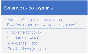 Graphic of employee entity structure where a client application can efficiently retrieve an individual employee entity by using the department name and the employee ID (the PartitionKey and RowKey).