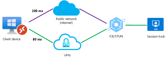 Схема, показывающая подключение UDP с помощью RDP Shortpath для общедоступных сетей через прямое VPN-подключение, будет выполнено, так как она имеет наименьшую задержку.