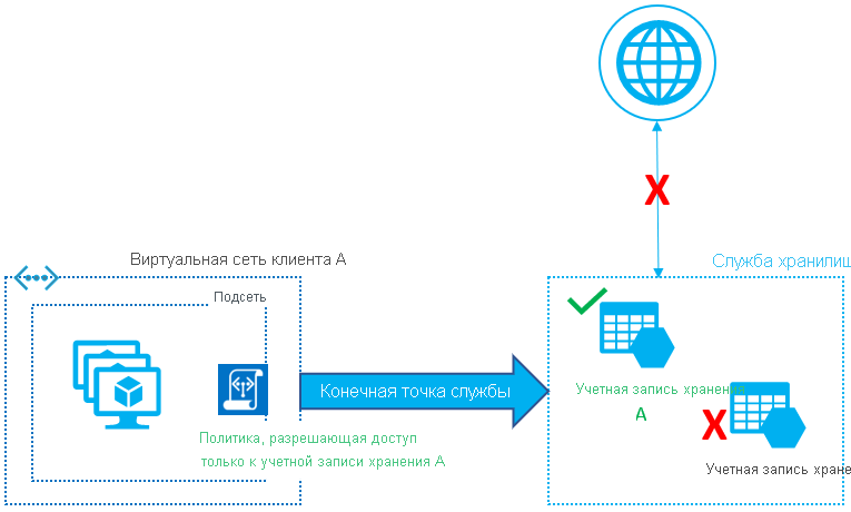 Схема исходящего трафика виртуальной сети для служба хранилища Azure учетных записей.