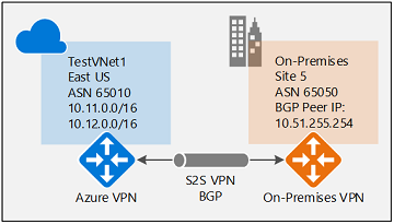 Схема, показывающая конфигурацию IPsec.