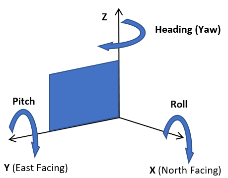 Heading, Pitch, and Roll