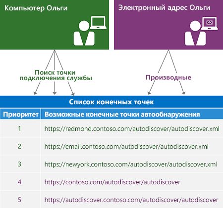 Иллюстрация процесса создания списка конечных точек для автообнаружения. Стрелки показывают, что список конечных точек образован после поиска SCP или на основе адреса электронной почты пользователя.