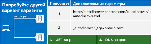 Рисунок, на котором показаны дополнительные конечные точки, созданные после запроса GET без проверки подлинности и запроса DNS.