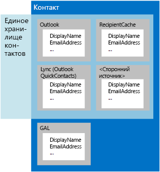 Изображение с источниками, объединенными в пользователей, и источниками, включенными в единое хранилище контактов. Единое хранилище контактов не объединяет контактные данные из службы каталогов.