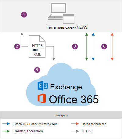 Иллюстрация, показывающая приложение EWS в контексте архитектуры Exchange Online для приложения EWS. Описание компонентов этой диаграммы см. в пунктах 1, 2, 3, 6 и 9 под изображением.