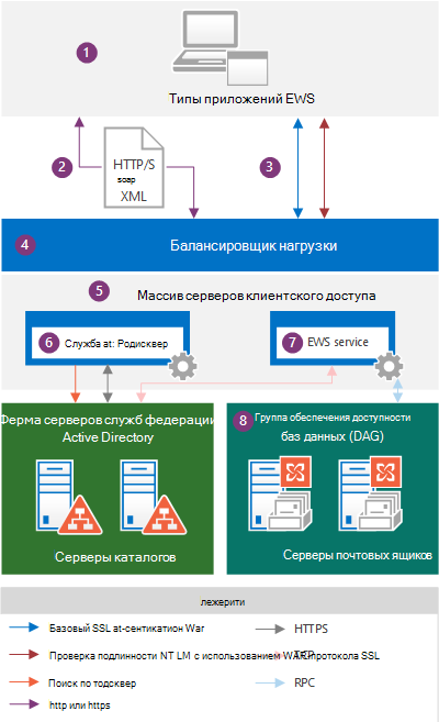 Иллюстрация, показывающая приложение EWS в контексте локальной архитектуры Exchange. Описание компонентов этой диаграммы см. в пунктах 1–8 под этим и следующим изображениями.