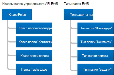 Иллюстрация, показывающая классы, получаемые из класса управляемого API EWS Folder, и типы, получаемые из типа EWS Folder, именуемые CalendarFolder, ContactsFolder, SearchFolder и TasksFolder.