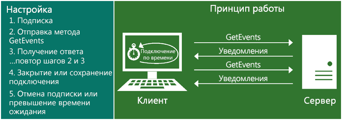 Иллюстрация, показывающая принцип работы pull-уведомлений. Чтобы настроить pull-уведомления, сделайте следующее. 1. Оформите подписку. 2. Отправьте события GetEvent. 3. Получив ответ, повторяйте пункты 2 и 3. 4. Закройте и оставьте соединение. 5. Отмените подписку или дождитесь, когда истечет срок ее действия.