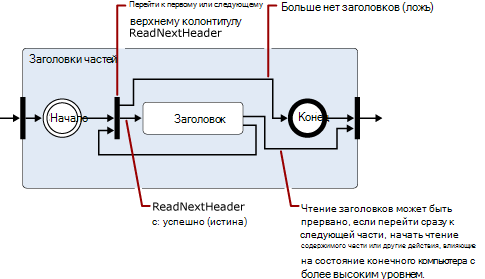 Расширенное представление состояния "Заголовки части"