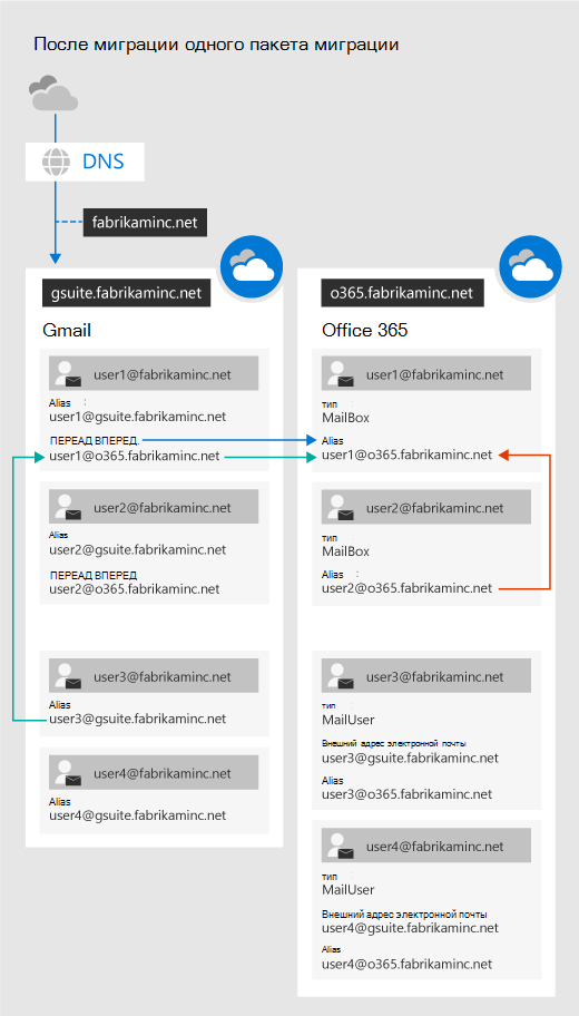 После одного пакета миграции G Suite.