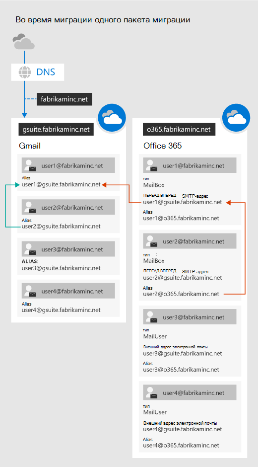 Во время одного пакета миграции G Suite.