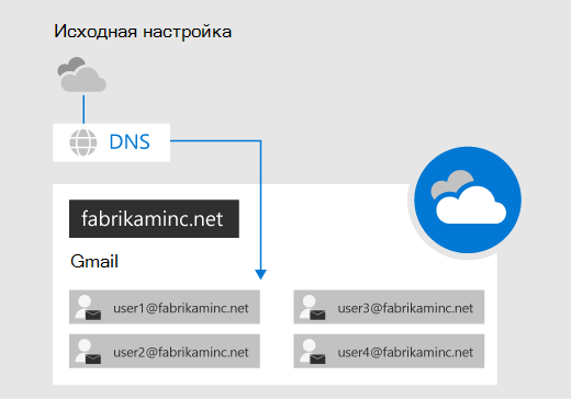 Исходная настройка перед миграцией G Suite.