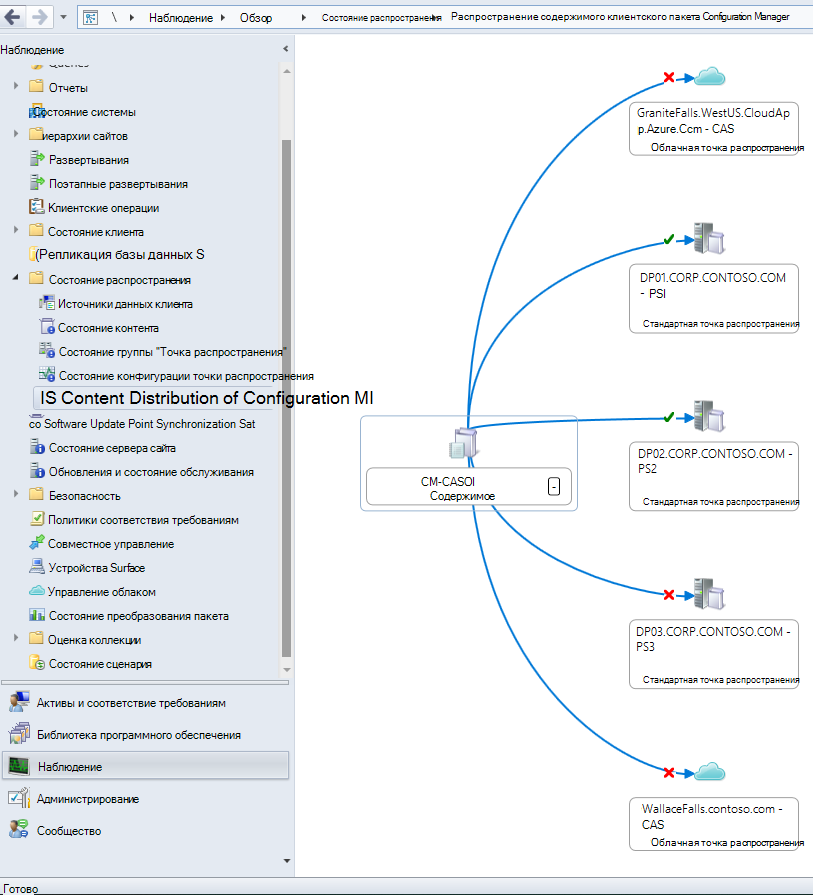 Визуализация состояния распространения содержимого пакета клиента Configuration Manager в примере иерархии.