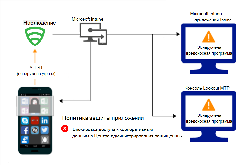 Поток продукта для политик защита приложений для блокировки доступа из-за вредоносных программ.