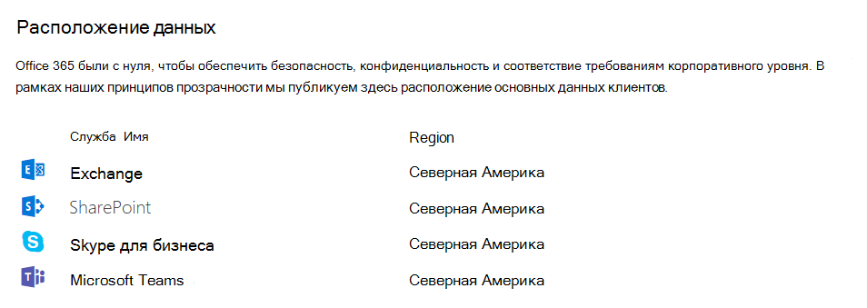 Снимок экрана: таблица расположения данных, включая Teams в Центре администрирования.