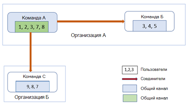 Схема: команда B из организации A и команда C из организации B, совместная работающая в общем канале как команда A.