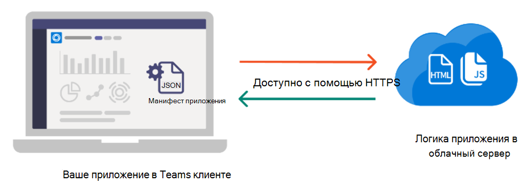 Иллюстрация, показывающая размещение приложений для приложения Teams