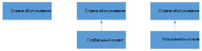 Наследование абонентских групп в Teams.