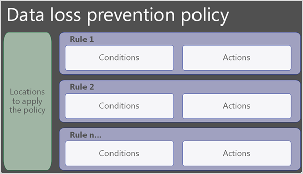Схема, на которой показано, что политика защиты от потери данных содержит сведения о расположениях и правила