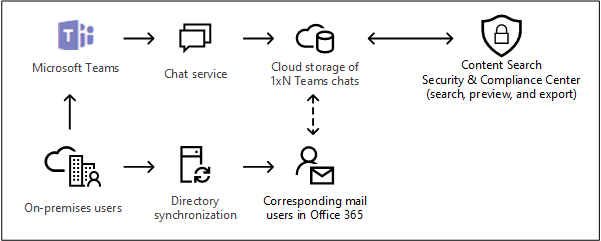 Облачное хранилище для локальных пользователей в Microsoft Teams.