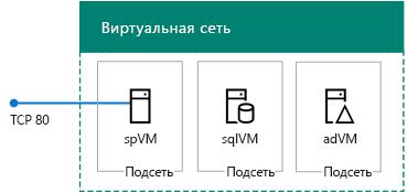 Три сервера базовой фермы SharePoint 2013 в Azure.