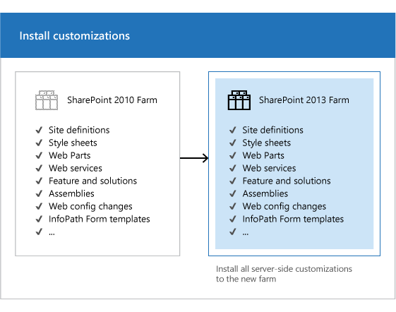 Копирование настроек в SharePoint 2013