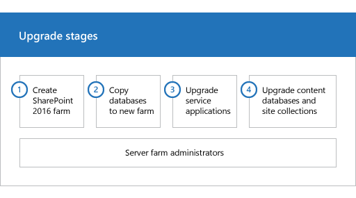 Этапы процесса обновления для SharePoint 2013