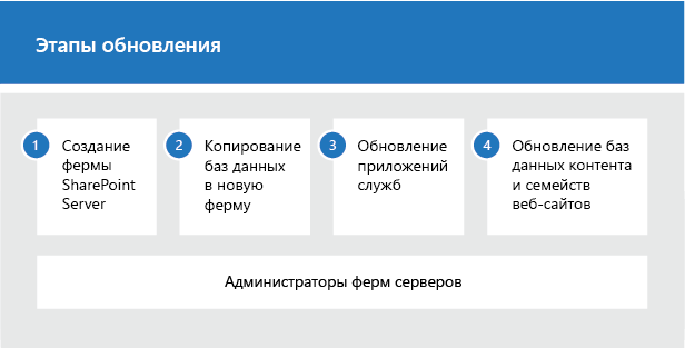 Этапы процесса обновления для SharePoint 2019