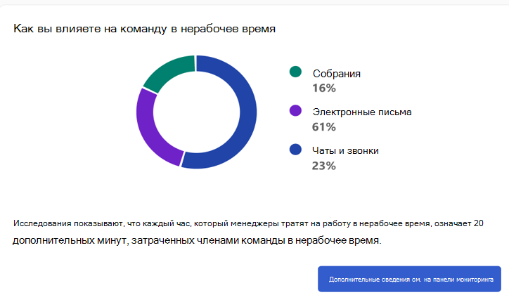 Снимок экрана: влияние не по часам в надстройке Viva Insights.