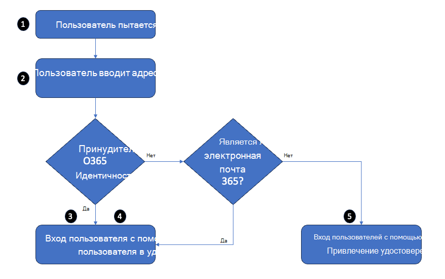 Блок-схема показывает, что происходит, когда пользователь входит в систему при принудительном применении удостоверения Microsoft 365, то есть при входе с помощью удостоверения Microsoft 365.