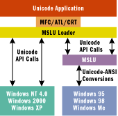 Figure 1 MSLU Architecture