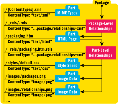 Figure 13 Organization of Parts in Packaging.htmx