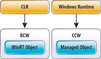 Применение оболочек для WinRT- и управляемых объектов