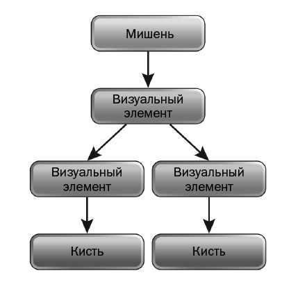 Дерево визуальных элементов композиции Windows