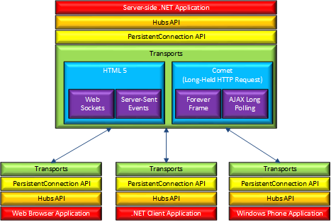 Архитектура SignalR