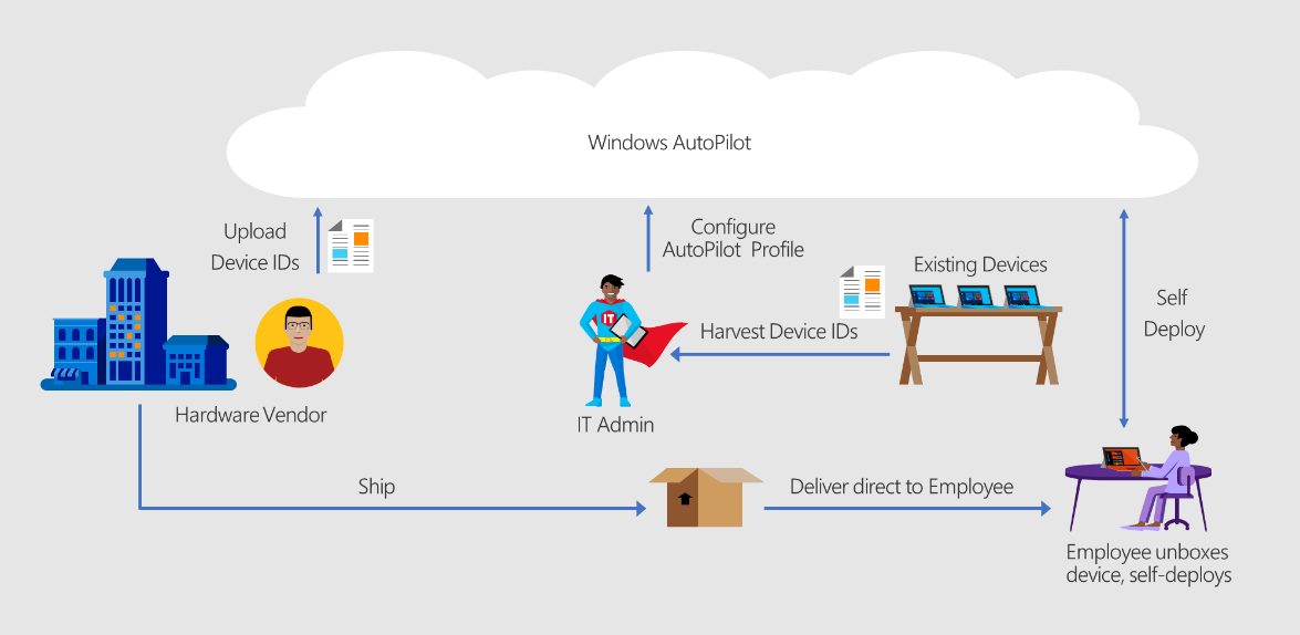 Снимок экрана: процесс регистрации устройств Windows Autopilot.