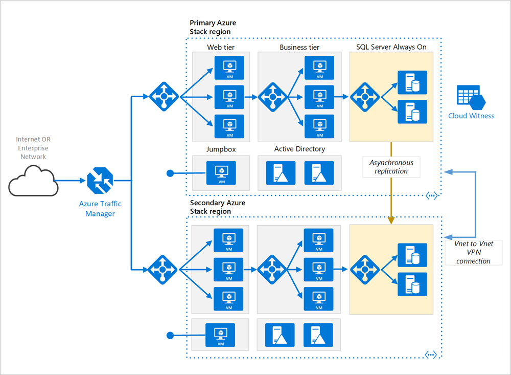 Высокодоступная сетевая архитектура для N-уровневых приложений Azure