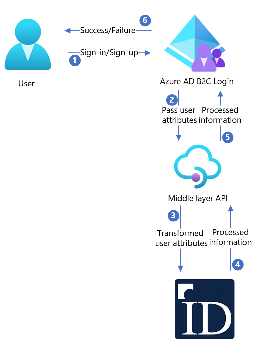 Схема архитектуры IDology