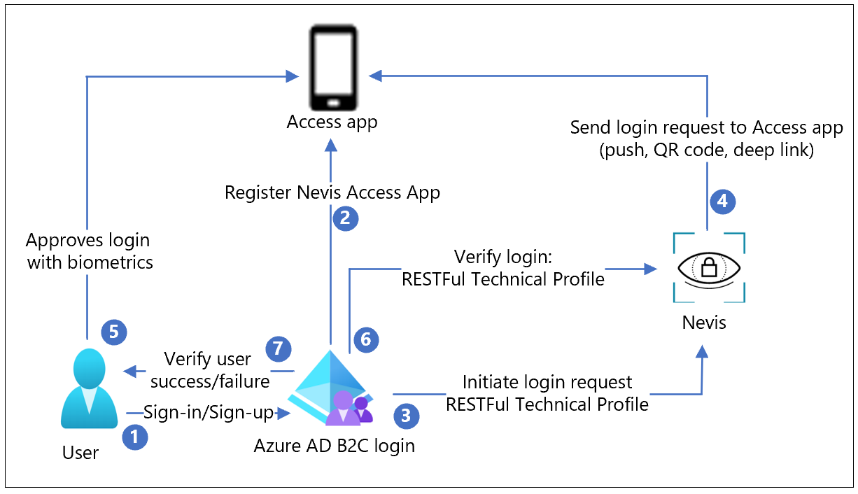 Схема, на которую показан высокоуровневый поток входа по паролю с помощью Azure AD B2C и Nevis.