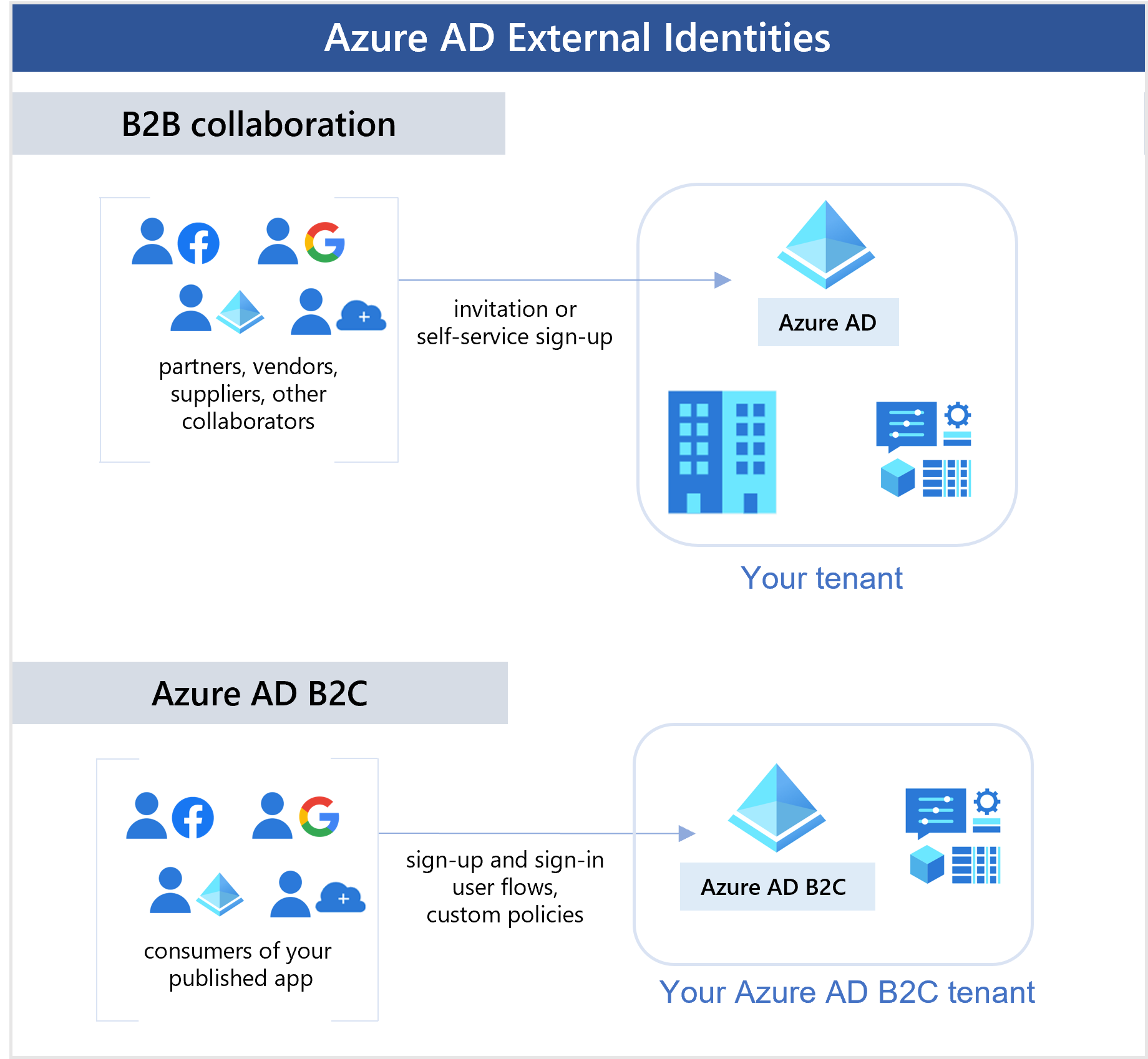 External Identities overview diagram.