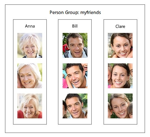 Таблица с тремя столбцами для разных людей, каждый с тремя записями изображений лиц.