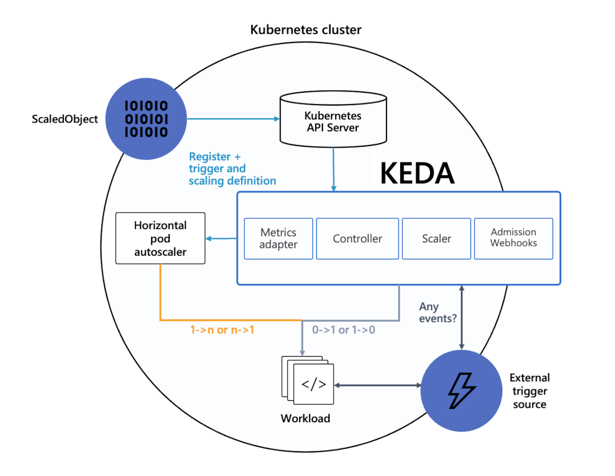 Схема, демонстрирующая архитектуру K E D A и как она расширяет Kubernetes, а не заново изобретает колесо.