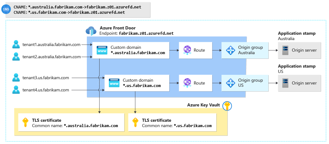 На схеме показана конфигурация Azure Front Door с несколькими настраиваемыми доменами стволовых объектов на основе меток, маршрутами, группами источников и сертификатом TLS с подстановочными знаками в Key Vault.