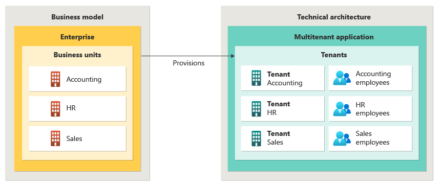 Схема, показывющая, как организация может использовать мультитенантную архитектуру.