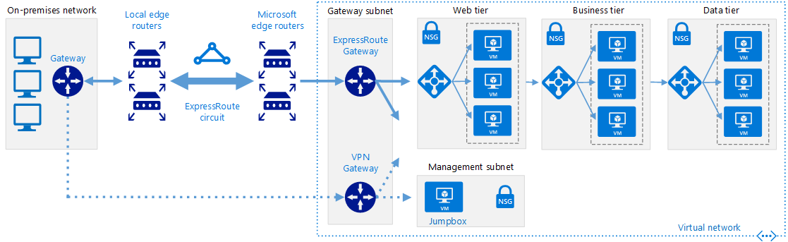 Схема подключения локальной сети к Azure с помощью ExpressRoute с отработкой отказа VPN.