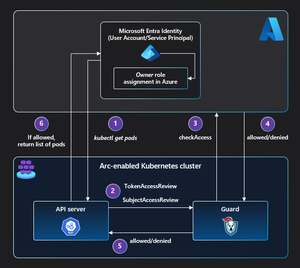 Схема архитектуры Azure RBAC.