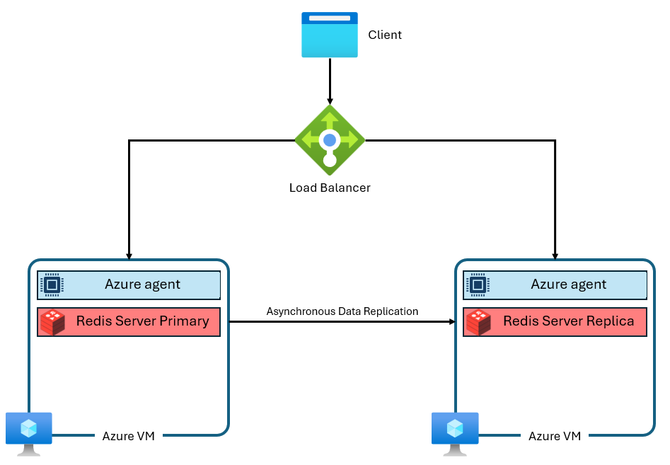 Схема, показывающая архитектуру предложения Кэш Azure для Redis.