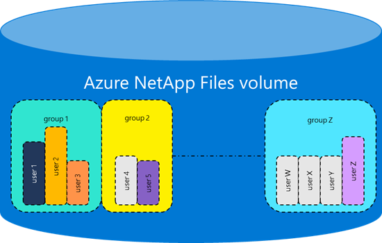 Diagram showing behavior when you combine default and individual user and group quotas.